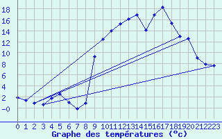 Courbe de tempratures pour Ristolas - La Monta (05)