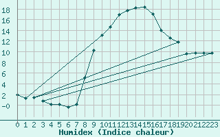 Courbe de l'humidex pour Zrich / Affoltern