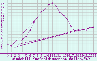 Courbe du refroidissement olien pour Wielun