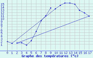 Courbe de tempratures pour Galtuer