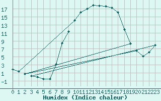 Courbe de l'humidex pour Arcen Aws