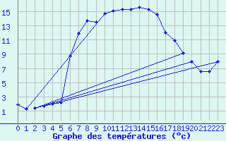 Courbe de tempratures pour Bivio