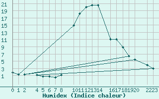 Courbe de l'humidex pour Bielsa