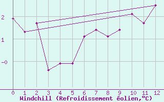 Courbe du refroidissement olien pour Svinoy Fyr