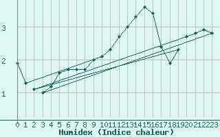 Courbe de l'humidex pour Bouligny (55)