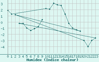 Courbe de l'humidex pour Zermatt