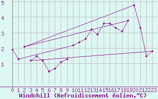 Courbe du refroidissement olien pour Mandailles-Saint-Julien (15)