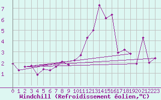 Courbe du refroidissement olien pour Saint-Dizier (52)