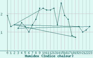 Courbe de l'humidex pour Fanaraken