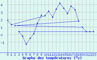 Courbe de tempratures pour Tain Range
