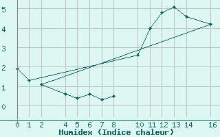 Courbe de l'humidex pour Cap de Vaqueira