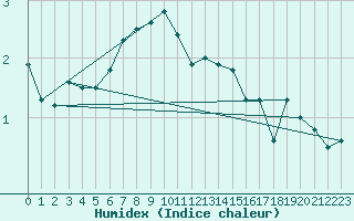 Courbe de l'humidex pour Vardo Ap