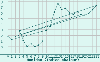 Courbe de l'humidex pour Gurteen
