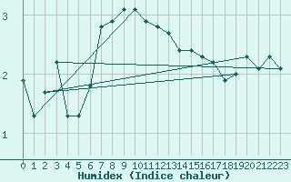 Courbe de l'humidex pour Bolungavik