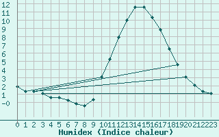 Courbe de l'humidex pour Muirancourt (60)