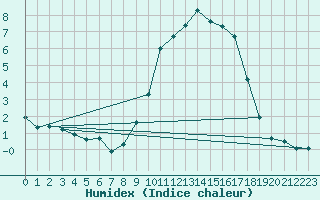 Courbe de l'humidex pour Saint-Vran (05)