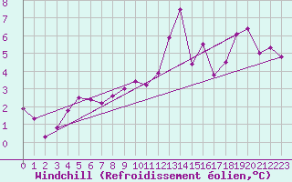 Courbe du refroidissement olien pour Meraker-Egge