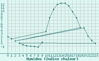 Courbe de l'humidex pour Sandillon (45)