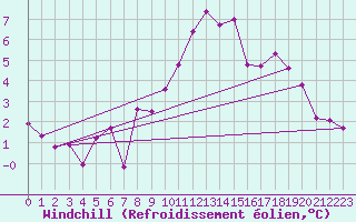 Courbe du refroidissement olien pour Mumbles