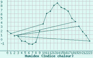 Courbe de l'humidex pour Zumarraga-Urzabaleta