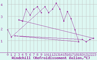 Courbe du refroidissement olien pour Braunlage