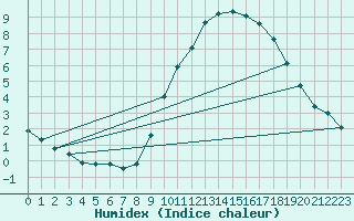 Courbe de l'humidex pour Pomrols (34)