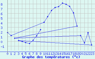 Courbe de tempratures pour Offenbach Wetterpar