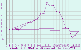 Courbe du refroidissement olien pour Kremsmuenster