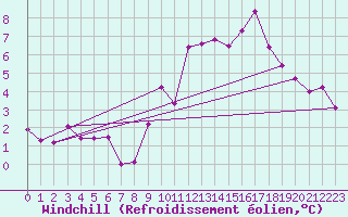 Courbe du refroidissement olien pour Verneuil (78)