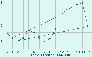 Courbe de l'humidex pour Rothamsted