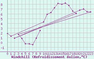 Courbe du refroidissement olien pour Wiesenburg