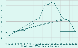 Courbe de l'humidex pour Wolfsegg