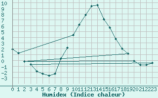 Courbe de l'humidex pour Spittal Drau