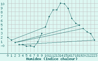 Courbe de l'humidex pour Lerida (Esp)