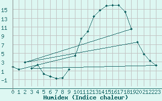 Courbe de l'humidex pour Le Mans (72)