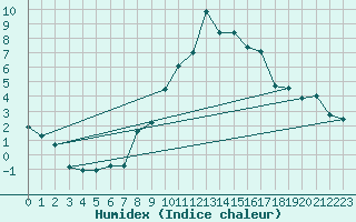 Courbe de l'humidex pour Constance (All)