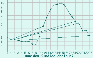 Courbe de l'humidex pour Belfort-Dorans (90)