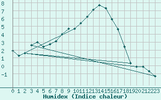 Courbe de l'humidex pour Hallau