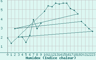 Courbe de l'humidex pour Bernina