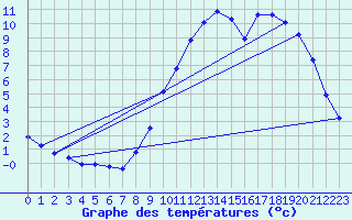 Courbe de tempratures pour Fains-Veel (55)