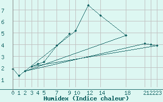 Courbe de l'humidex pour Kvitfjell