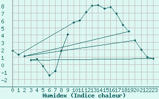 Courbe de l'humidex pour Meiningen