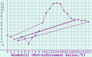 Courbe du refroidissement olien pour Groebming