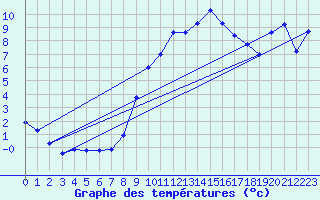 Courbe de tempratures pour Evionnaz