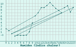 Courbe de l'humidex pour Evionnaz