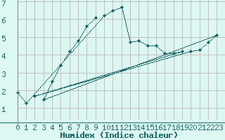 Courbe de l'humidex pour Piikkio Yltoinen