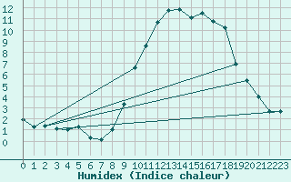 Courbe de l'humidex pour Croisette (62)