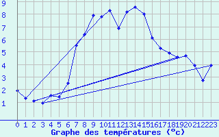 Courbe de tempratures pour Bivio