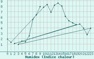 Courbe de l'humidex pour Bivio