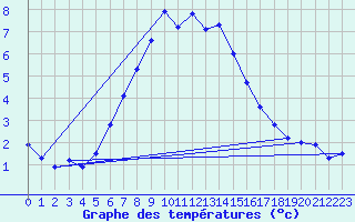 Courbe de tempratures pour Svartbyn